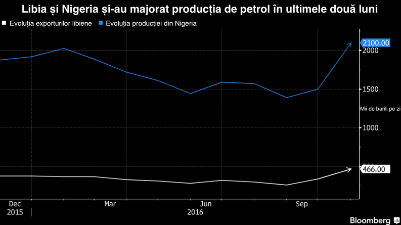 Libia și Nigeria și-au majorat considerabil producția de petrol, în pofida declarațiilor OPEC