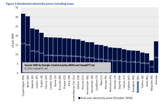 Studiu: Bucureștenii sunt printre cetățenii UE cei mai împovărați de facturile de curent electric