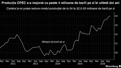 O delegație OPEC încearcă să convingă Rusia să-și reducă producția de petrol cu mai multe sute de mii de barili/zi