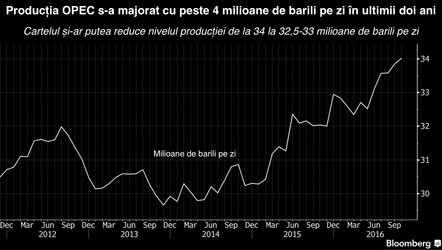 O delegație OPEC încearcă să convingă Rusia să-și reducă producția de petrol cu mai multe sute de mii de barili/zi