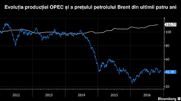 Petrolul a atins nivelul maxim al acestui an, stimulat de acordul de reducere a producției OPEC-Rusia