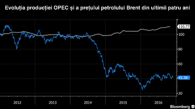 Petrolul a atins nivelul maxim al acestui an, stimulat de acordul de reducere a producției OPEC-Rusia