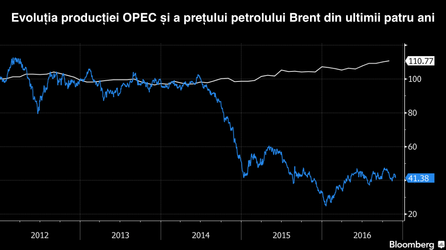 Petrolul a atins nivelul maxim al acestui an, stimulat de acordul de reducere a producției OPEC-Rusia