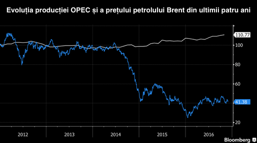 Petrolul a atins nivelul maxim al acestui an, stimulat de acordul de reducere a producției OPEC-Rusia