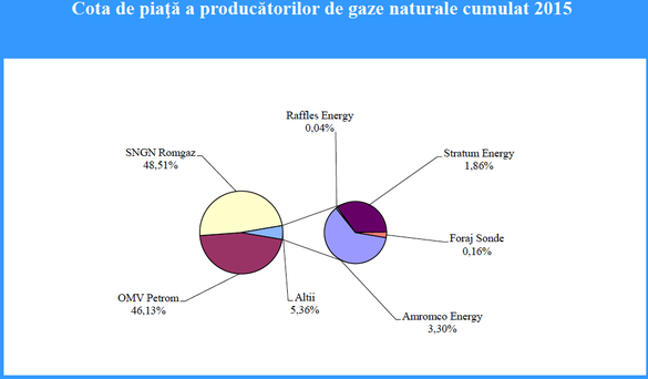 ANALIZĂ Alternativa actuală la concentrarea de pe piața gazelor semnalată de CE: Gazprom sau băieții deștepți
