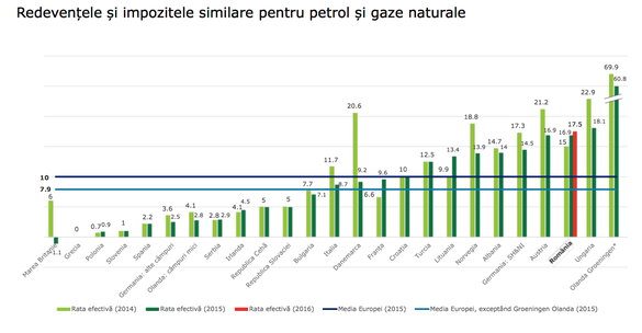 Deloitte: România a majorat impozitarea sectorului de petrol și gaze, contrar trend-ului din majoritatea statelor europene