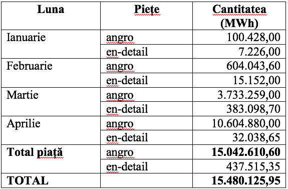 ANALIZĂ 81% din gazele de pe piețele centralizate au fost tranzacționate pe BRM, operatorul pe care Iulian Iancu vrea să-l elimine de pe piață