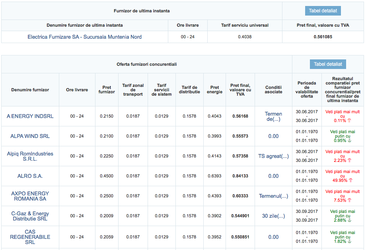 ANRE a lansat un instrument de comparare a prețurilor la energie electrică și gaze, care, deocamdată, conține mai multe erori de calcul