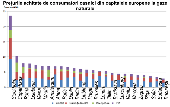 Topul facturilor la gaze din capitalele europene: Bucureștenii plătesc cel mai redus preț pe KWh din Europa