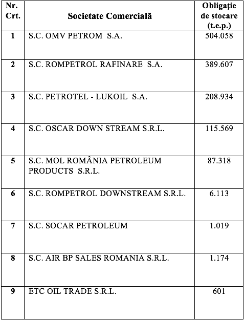 Principalele trei companii petroliere controlează peste 80% din piața autohtonă de carburanți. Care au fost primii 9 jucători de pe această piață anul trecut