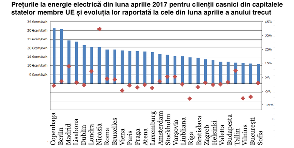 Reacția populistă a guvernului Ungariei la majorarea prețurilor la electricitate: propune CE reglementarea în continuare la nivel național a prețurilor pentru consumatorii finali