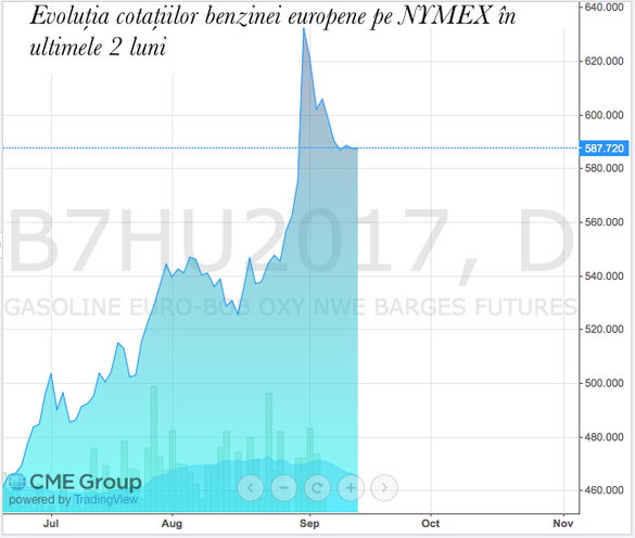 ANALIZĂ Cotațiile internaționale și următoarea majorare a accizei vor scumpi benzina și motorina la peste 5 lei/litru. Prețul carburanților este în ascensiune și în statele vecine