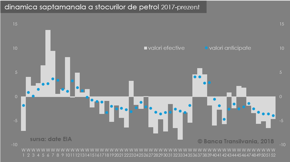 EXCLUSIV Analiză Banca Transilvania: Prețul petrolului brut poate depăși 70 dolari barilul, cu 10% peste nivelurile actuale. Probabilă influență și pentru aprecierea acțiunilor OMV Petrom