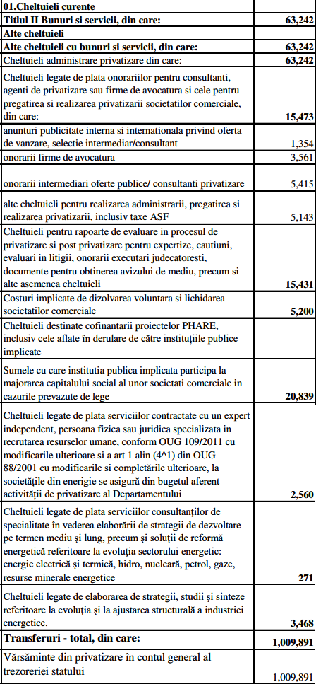 Cheltuieli prevăzute în proiectul de buget pe 2018 al activității de privatizare a Ministerului Energiei (mii lei)