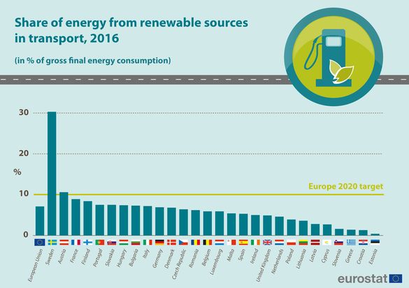 România a mai făcut un pas spre atingerea țintei UE privind utilizarea energiei regenerabile în transporturi