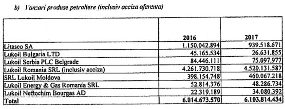 Grupul rus Lukoil a bugetat pentru acest an un profit operațional în creștere cu peste o treime la Petrotel Ploiești. Plan de sinergie cu rafinăria Neftochim din Bulgaria