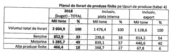 Grupul rus Lukoil a bugetat pentru acest an un profit operațional în creștere cu peste o treime la Petrotel Ploiești. Plan de sinergie cu rafinăria Neftochim din Bulgaria