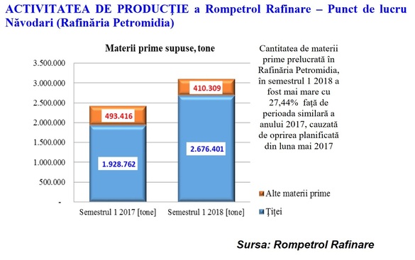 Rompetrol Rafinare trece pe pierdere netă la jumătatea anului, din cauza rezultatului financiar, deși afacerile nete au crescut cu 48%, iar rafinăria Petromidia a operat la 98% din capacitate