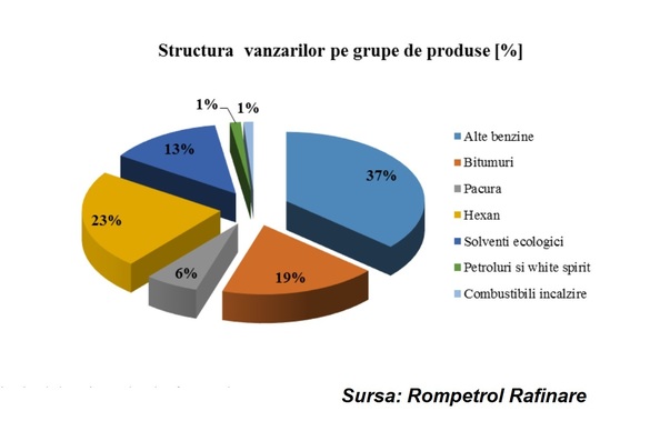 Rompetrol Rafinare trece pe pierdere netă la jumătatea anului, din cauza rezultatului financiar, deși afacerile nete au crescut cu 48%, iar rafinăria Petromidia a operat la 98% din capacitate