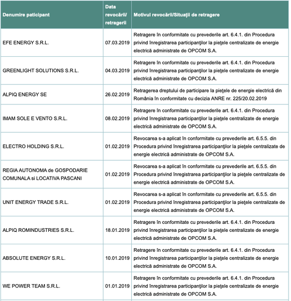 TABEL Zeci de retrageri de pe piețele OPCOM de energie electrică într-o singură lună. Printre aceste: Gazprom Marketing & Trading 