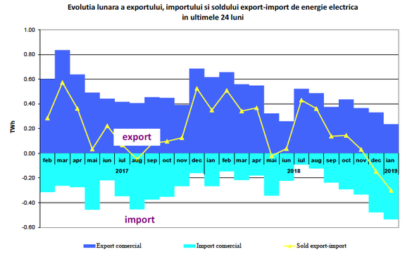 România și-a dublat importurile și și-a înjumătățit exporturile de electricitate, devenind importator net în primul trimestru al anului