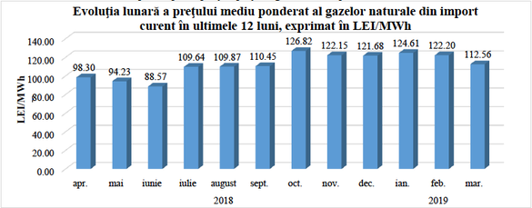 GRAFICE Trei companii au importat 75% din gazul adus în această iarnă în România. Surpriza Valahia Gaz și-a consolidat poziția a doua