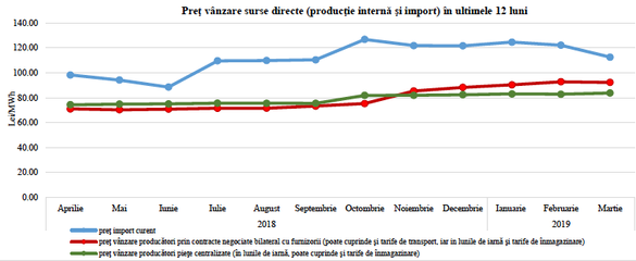 GRAFICE Trei companii au importat 75% din gazul adus în această iarnă în România. Surpriza Valahia Gaz și-a consolidat poziția a doua