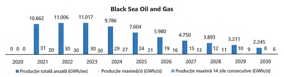 Prognoza privind evoluția producției BSOG în Marea Neagră (Sursa: Transgaz)