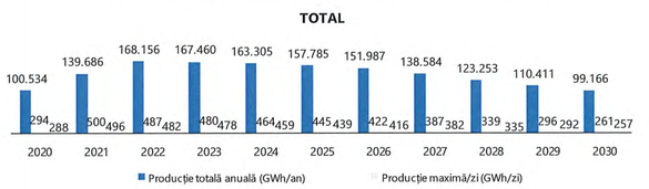 Evoluția producției totale de gaze a României în următorii 10 ani (Sursa: Transgaz)