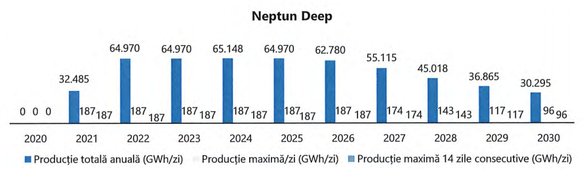 Prognoza evoluției eventualei producții Neptun Deep în următorii 10 ani (Sursa: Transgaz)
