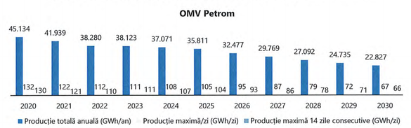 Prognoza evoluției producției OMV Petrom (fără Neptun Deep) pe următorii 10 ani (Sursa: Transgaz)