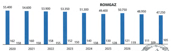 Prognoza evoluției producției Romgaz pe următorii 10 ani (Sursa: Transgaz)