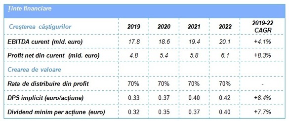 Planul Enel pentru următorii ani - investiții de miliarde euro în energie regenerabilă și infrastructură