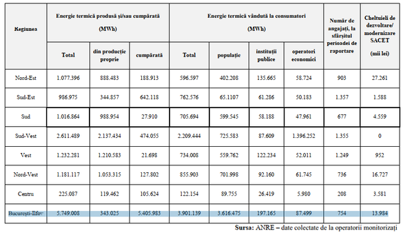 Energia termică produsă sau cumpărată vs energia termică vândută în 2019 pe regiuni