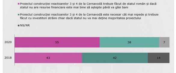 EXCLUSIV Majoritatea românilor consideră că reactoarele 3 și 4 de la Cernavodă trebuie construite fără investitori străini: statul să aștepte până va găsi bani