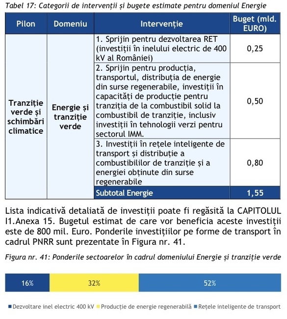 DOCUMENT Programul de relansare post-COVID: investiții din fonduri UE de 1,55 miliarde euro la Transelectrica și Hidroelectrica, precum și la distribuitorii de energie și gaze, plus protecție pentru consumatorii vulnerabili