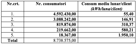 Numărul de consumatori casnici în funcție de consumul mediu lunar (sursa: ANRE)