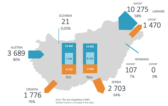 Evoluția fluxurilor de gaze dintre Ungaria și statele vecine, inclusiv România (Sursa: MEKH)