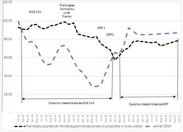 Influența măsurilor administrative asupra importurilor și exporturilor de gaze (Sursa: AEI)