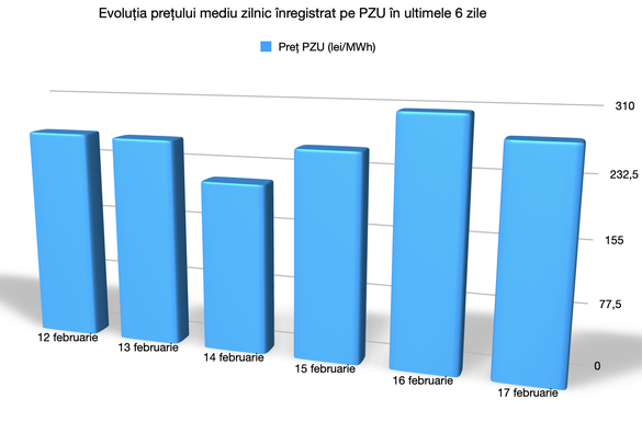 INFOGRAFICE România a exportat electricitate în ultima săptămână, mai friguroasă, în pofida majorării consumului