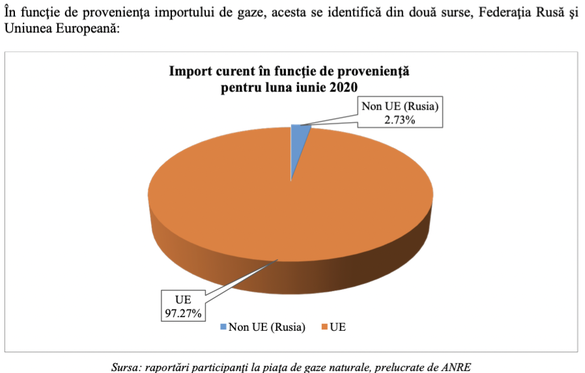 Vechea modalitate de raportare a importurilor în rapoartele ANRE (până în iunie 2020)