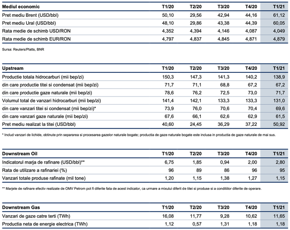 Principalii indicatori raportați de OMV Petrom în primul trimestru al acesta an