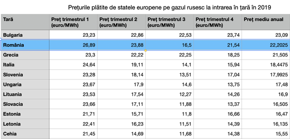 INFOGRAFICE Gazprom a vândut României gaze la un preț cu 60% mai ridicat decât cel solicitat celorlalte state europene