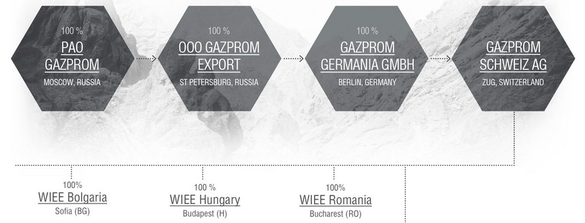Poziția WIEE Romania în cadrul grupului Gazprom (Sursa: Gazprom Schweiz AG)