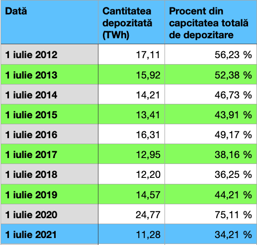 Evoluția cantităților de gaze depozitate la 1 iulie și procentul din capacitatea totală de înmagazinare din ultimii 10 ani