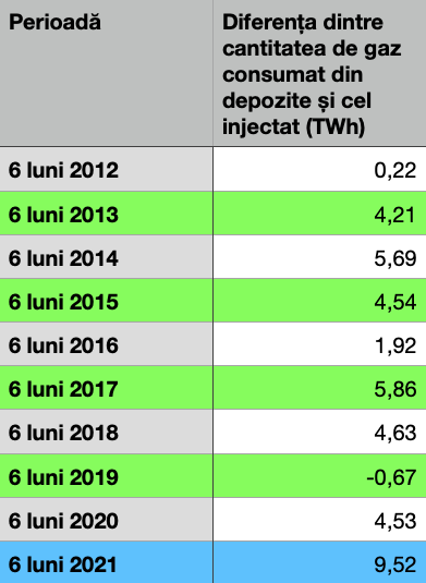 Diferența dintre cantitatea de gaz consumat din depozite și cel injectat la jumătatea anului