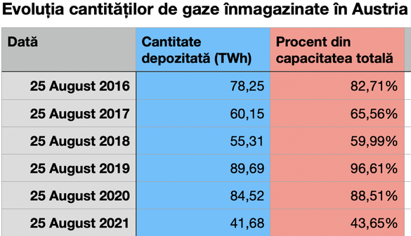 INFOGRAFICE Alimentarea cu gaze, și nu prețurile, poate fi principala problemă a României în ipoteza unei ierni geroase