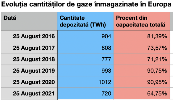 INFOGRAFICE Alimentarea cu gaze, și nu prețurile, poate fi principala problemă a României în ipoteza unei ierni geroase