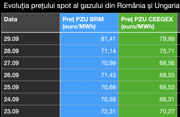 INFOGRAFICE România a importat gaze din Ungaria, după o pauză de 6 luni. Prețurile spot, peste cele de pe bursa maghiară