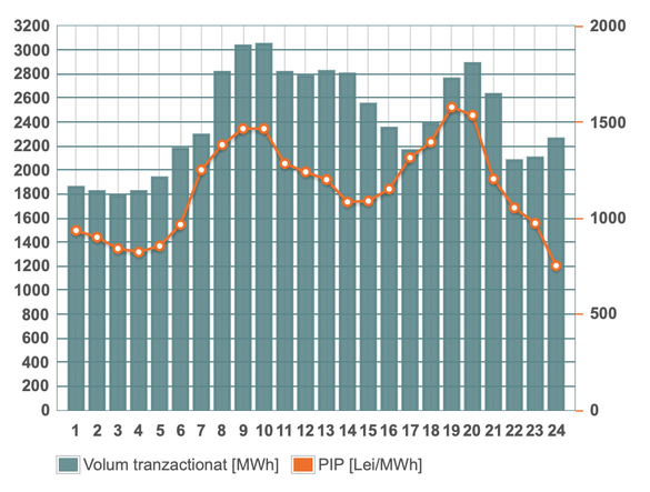 Prețul orar și volumele tranzacționate luni pe piața PZU operată de OPCOM